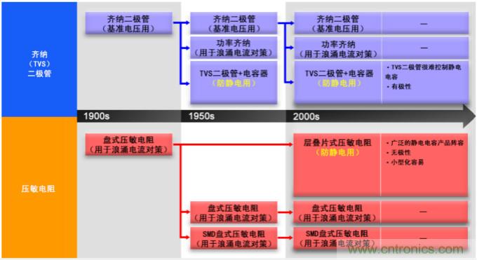 穩(wěn)壓、TVS二極管和壓敏電阻的區(qū)別？使用時(shí)應(yīng)進(jìn)行比較的4個(gè)要點(diǎn)