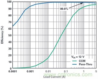 為汽車電子系統(tǒng)提供供電和保護，無開關(guān)噪聲，效率高達99.9%