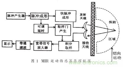 詳解微功率脈沖雷達(dá)的運動傳感器的電路設(shè)計 詳解微功率脈沖雷達(dá)的運動傳感器的電路設(shè)計