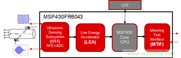 &ldquo;軟硬兼施&rdquo;，TI超聲波產(chǎn)品讓燃?xì)獗砀鼫?zhǔn)確可靠