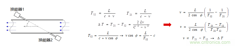 &ldquo;軟硬兼施&rdquo;，TI超聲波產(chǎn)品讓燃?xì)獗砀鼫?zhǔn)確可靠