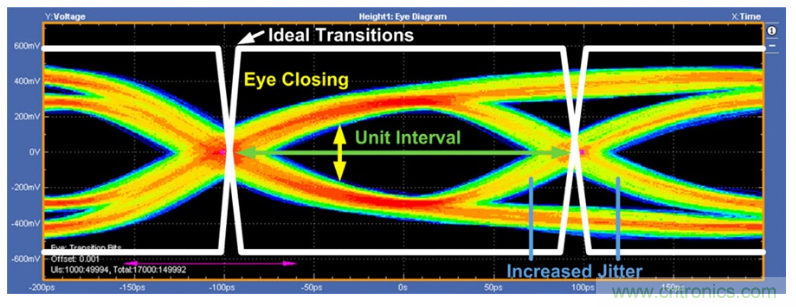 揭露三個(gè)關(guān)鍵PHY性能指標(biāo)，保證你的JESD204B鏈路質(zhì)量