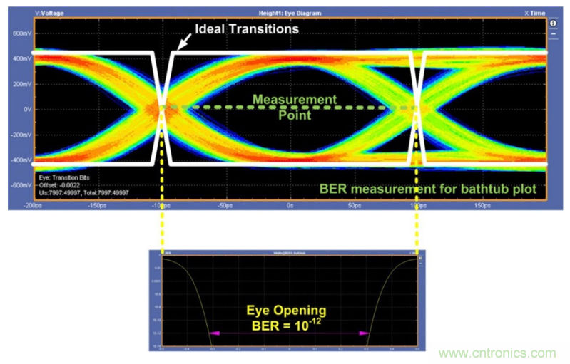 揭露三個(gè)關(guān)鍵PHY性能指標(biāo)，保證你的JESD204B鏈路質(zhì)量