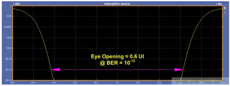 揭露三個(gè)關(guān)鍵PHY性能指標(biāo)，保證你的JESD204B鏈路質(zhì)量