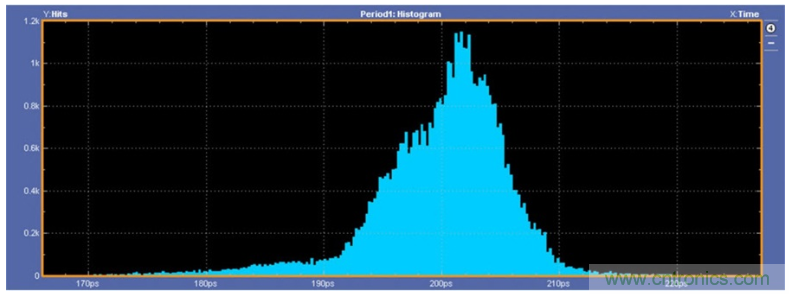 揭露三個(gè)關(guān)鍵PHY性能指標(biāo)，保證你的JESD204B鏈路質(zhì)量