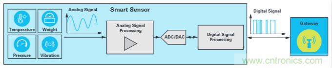 ADI的fido5000如何幫助JUMO做好準備，迎接工業(yè)4.0