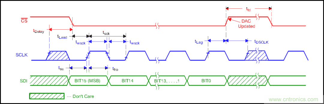 可否利用DAC來(lái)改變交流信號(hào)的幅值？