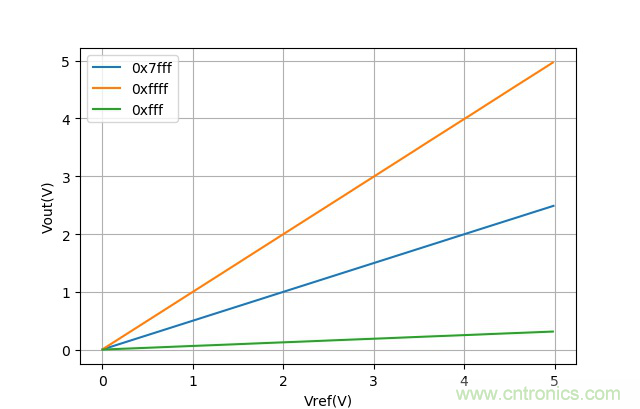 可否利用DAC來(lái)改變交流信號(hào)的幅值？