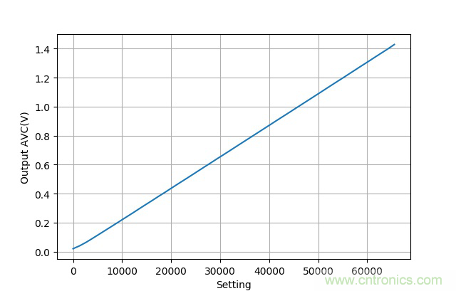 可否利用DAC來(lái)改變交流信號(hào)的幅值？
