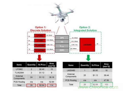 如何應(yīng)對FPGA或SoC電源應(yīng)用面臨的小尺寸、低成本挑戰(zhàn)？