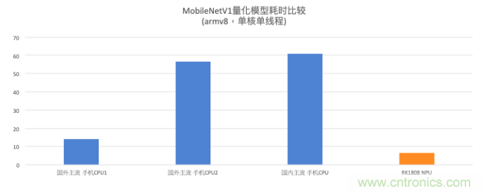 瑞芯微AI芯片加持百度飛槳，攜手加速AI應用落地