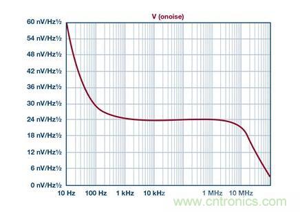 如何實現(xiàn)高精度、快速建立的大電流源！