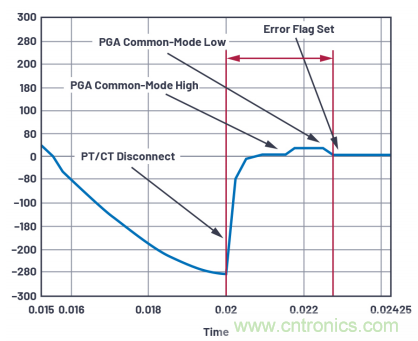 提高性能，簡(jiǎn)化設(shè)計(jì)，搞定電力線監(jiān)控應(yīng)用就看它
