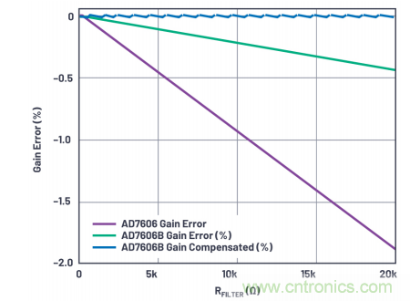 提高性能，簡(jiǎn)化設(shè)計(jì)，搞定電力線監(jiān)控應(yīng)用就看它