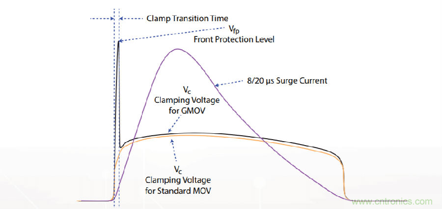 融合GDT和MOV，Bourns打造創(chuàng)新型過壓保護(hù)器件