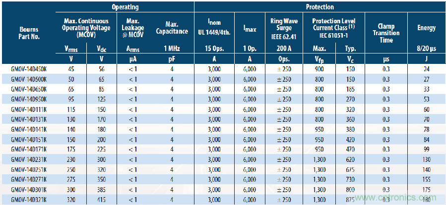 融合GDT和MOV，Bourns打造創(chuàng)新型過壓保護(hù)器件