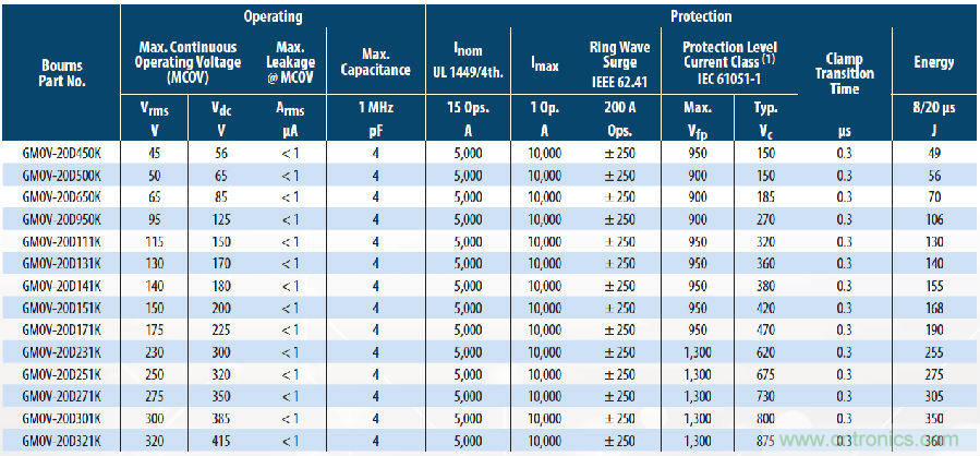 融合GDT和MOV，Bourns打造創(chuàng)新型過壓保護(hù)器件