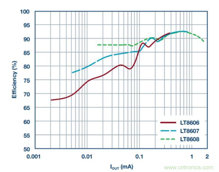降壓轉(zhuǎn)換器的&ldquo;理想型&rdquo;是啥樣的？當(dāng)然是......
