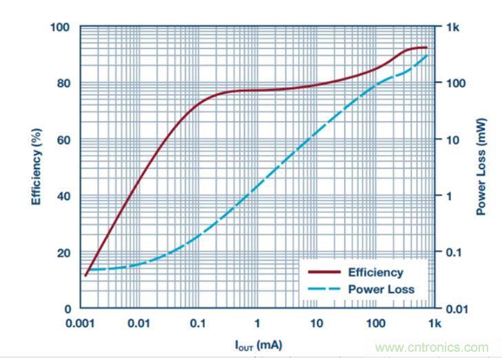 降壓轉(zhuǎn)換器的&ldquo;理想型&rdquo;是啥樣的？當(dāng)然是......
