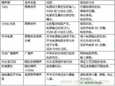 多角度分析運放電路如何降噪，解決方法都在這里了！