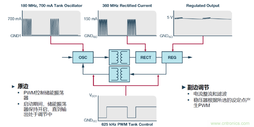 如何簡化電源隔離設計，輕松滿足EMI目標？