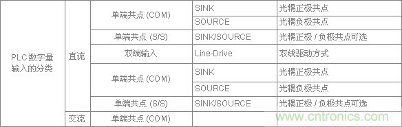 PLC與傳感器的接線都不會(huì)，還學(xué)啥PLC？