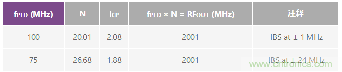 分析、優(yōu)化和消除帶VCO的鎖相環(huán)在高達(dá)13.6 GHz處的整數(shù)邊界雜散