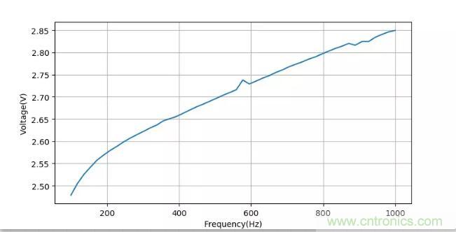 如何將輸入方波轉(zhuǎn)換成倍頻PWM波形？