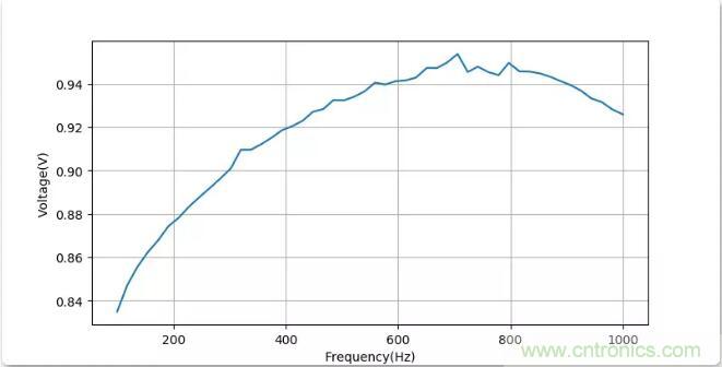 如何將輸入方波轉(zhuǎn)換成倍頻PWM波形？