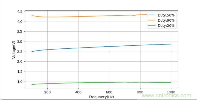 如何將輸入方波轉(zhuǎn)換成倍頻PWM波形？