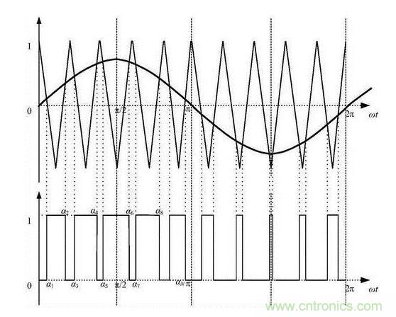 如何通過(guò)脈寬變化趨勢(shì)分析SPWM波形？