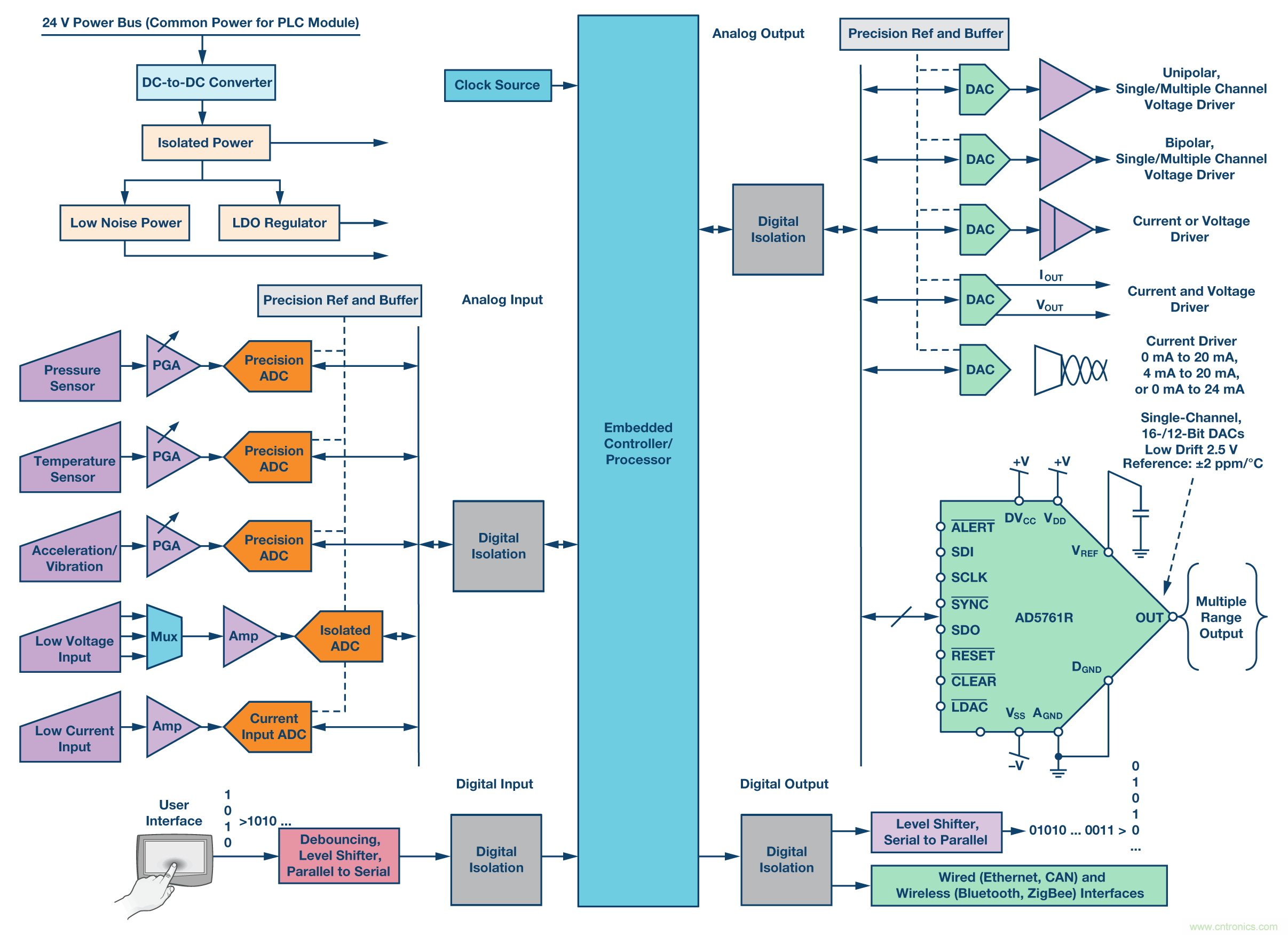 新型、完整、高分辨率、多功能、雙極性DAC： 易于使用的通用解決方案