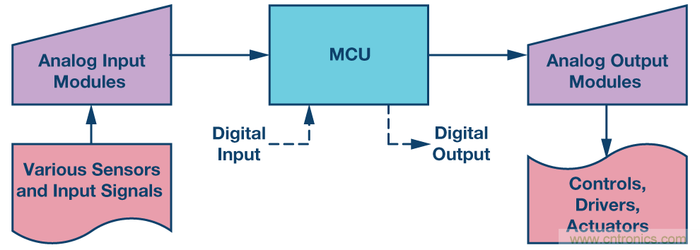 新型、完整、高分辨率、多功能、雙極性DAC： 易于使用的通用解決方案