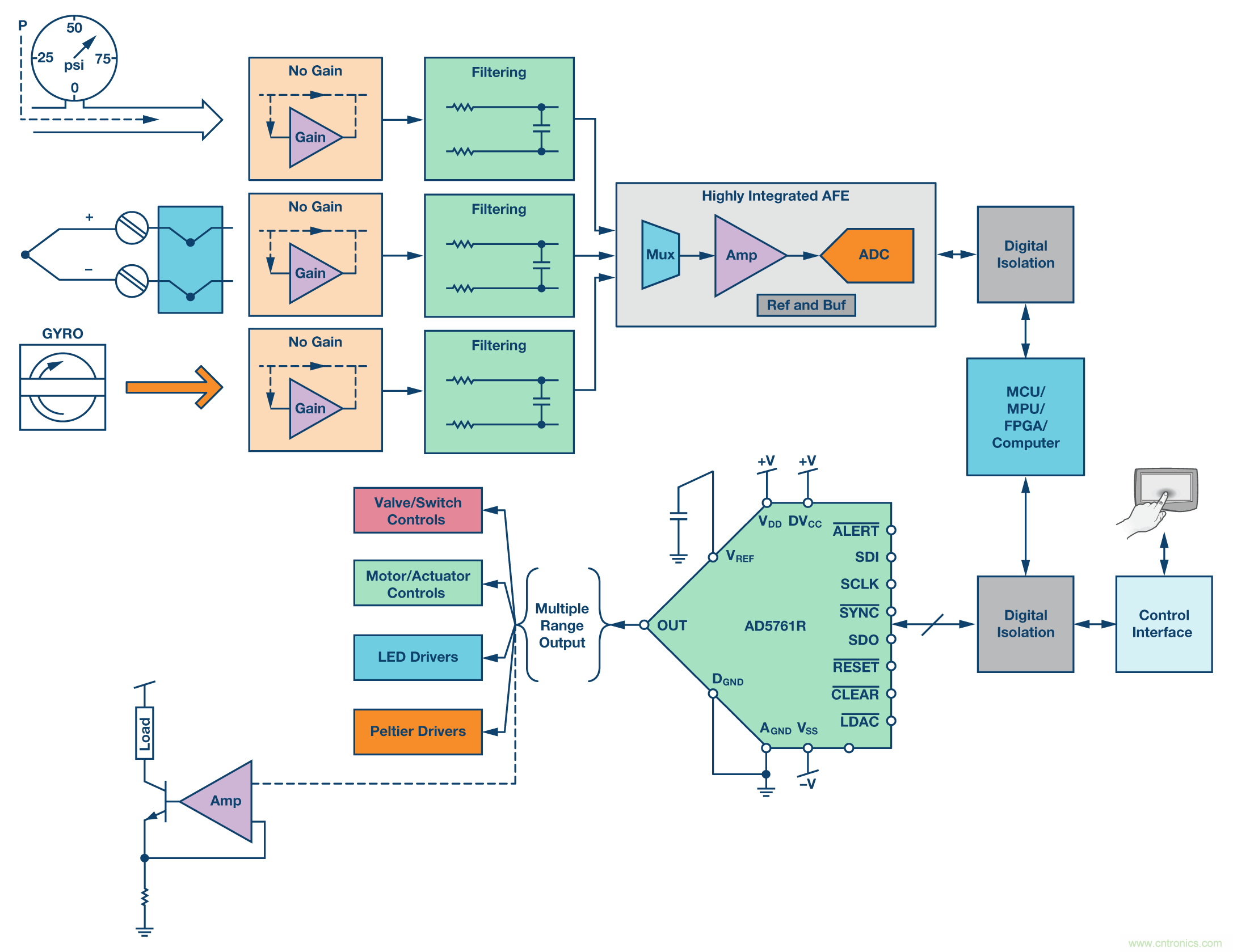 新型、完整、高分辨率、多功能、雙極性DAC： 易于使用的通用解決方案