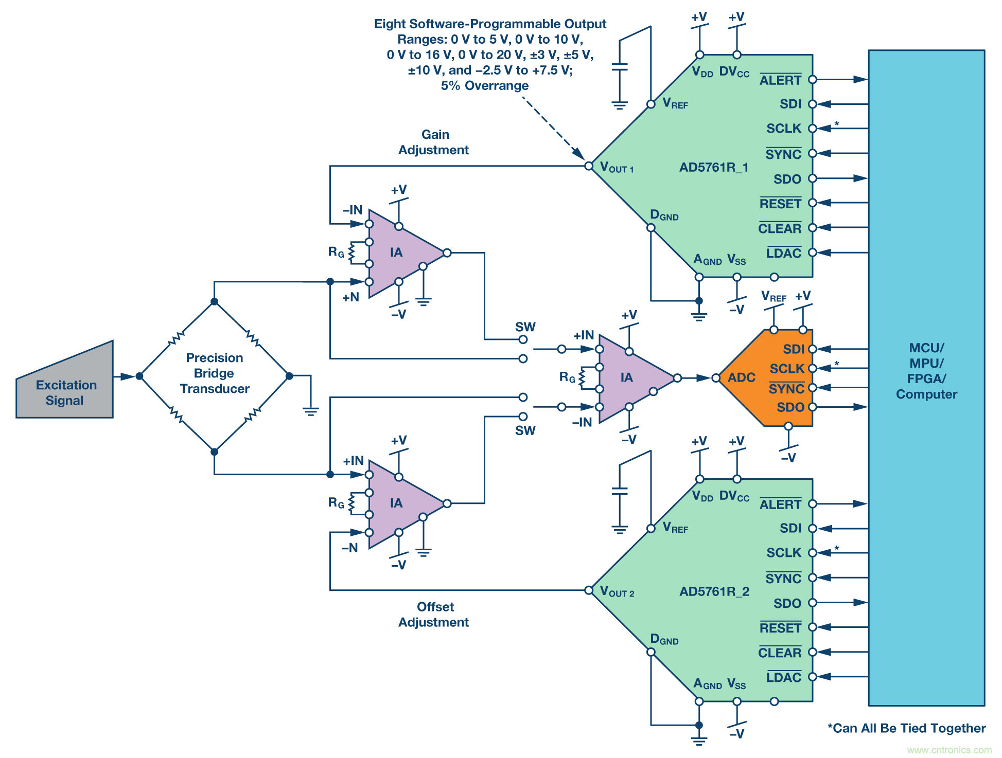 新型、完整、高分辨率、多功能、雙極性DAC： 易于使用的通用解決方案