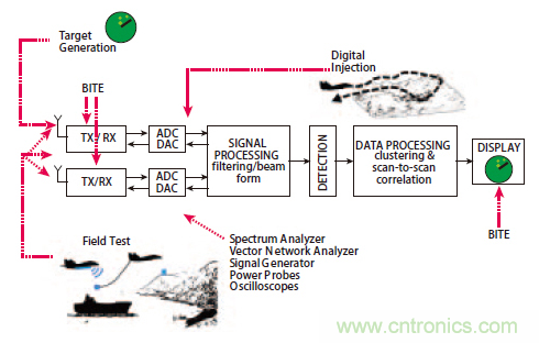 不同雷達目標生成器的構(gòu)架、設(shè)計要求和準則