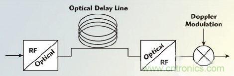 不同雷達目標生成器的構(gòu)架、設(shè)計要求和準則