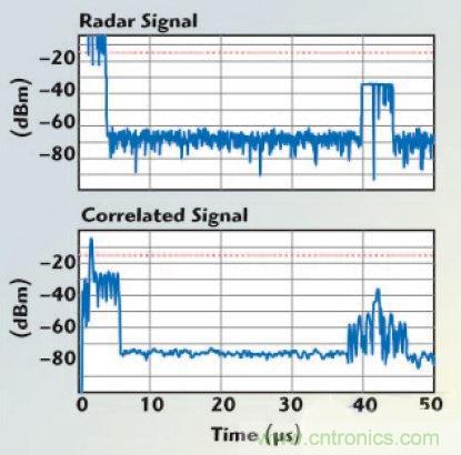 不同雷達目標生成器的構(gòu)架、設(shè)計要求和準則