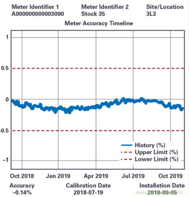 拒絕&ldquo;偷電賊&rdquo;，這款高精度電表監(jiān)測(cè)解決方案的&ldquo;實(shí)戰(zhàn)演練&rdquo;！