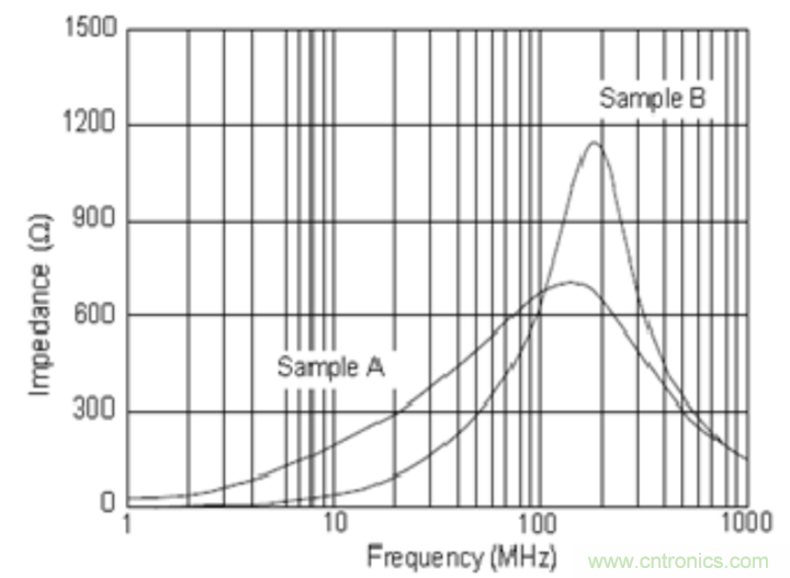 電源完整性分析——謹(jǐn)慎使用磁珠 電源完整性分析——謹(jǐn)慎使用磁珠