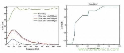 一個(gè)燈泡，是如何實(shí)現(xiàn)竊聽技術(shù)的？