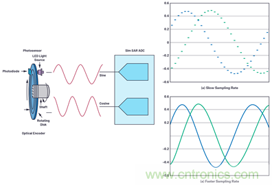 適用于微型電機驅動應用的快速反應、光學編碼器反饋系統(tǒng)