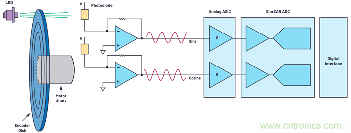 適用于微型電機驅動應用的快速反應、光學編碼器反饋系統(tǒng)