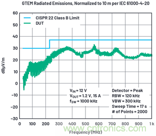 使用高效率、高頻率、低EMI DC/DC轉(zhuǎn)換器降低對陶瓷電容的電源要求