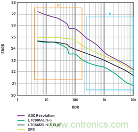 為何基準(zhǔn)電壓噪聲非常重要？