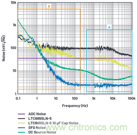 為何基準(zhǔn)電壓噪聲非常重要？