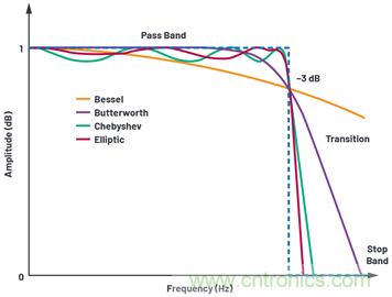 為何基準(zhǔn)電壓噪聲非常重要？