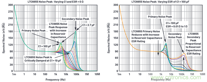 為何基準(zhǔn)電壓噪聲非常重要？