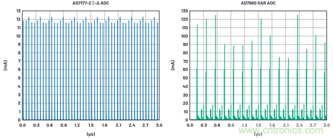為何基準(zhǔn)電壓噪聲非常重要？