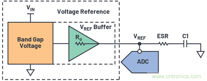 為何基準(zhǔn)電壓噪聲非常重要？